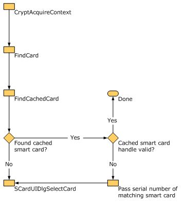 microsoft smart card provider